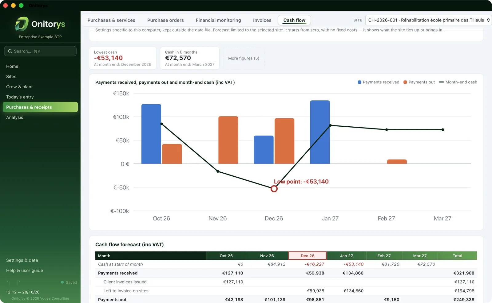 The Onitorys cash flow forecast: payments received, payments out and month-end cash, with the low point